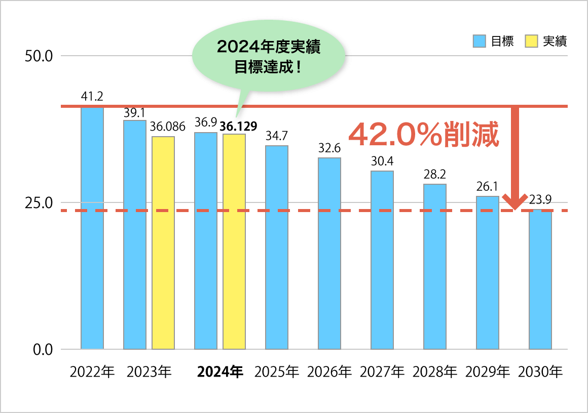 CO2削減 実績報告グラフ