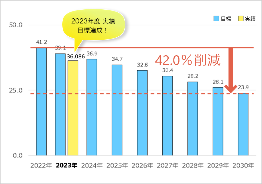 CO2削減 実績報告グラフ